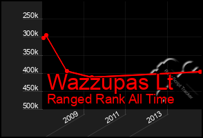 Total Graph of Wazzupas Lt