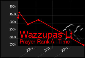 Total Graph of Wazzupas Lt