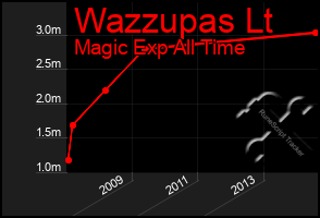 Total Graph of Wazzupas Lt