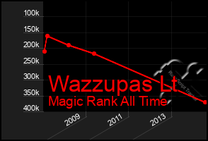 Total Graph of Wazzupas Lt