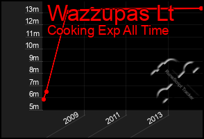 Total Graph of Wazzupas Lt