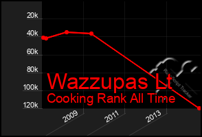 Total Graph of Wazzupas Lt