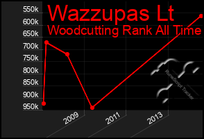 Total Graph of Wazzupas Lt