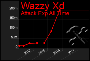 Total Graph of Wazzy Xd