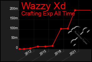 Total Graph of Wazzy Xd