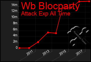 Total Graph of Wb Blocparty