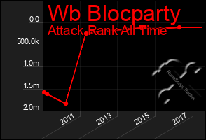 Total Graph of Wb Blocparty