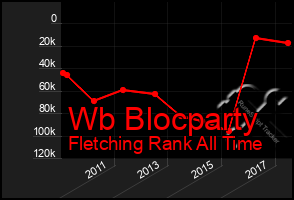 Total Graph of Wb Blocparty