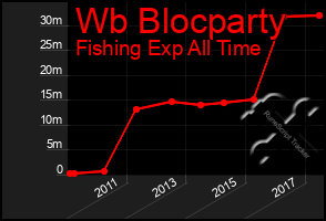 Total Graph of Wb Blocparty