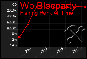 Total Graph of Wb Blocparty