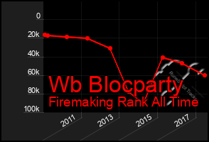 Total Graph of Wb Blocparty