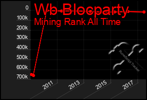 Total Graph of Wb Blocparty