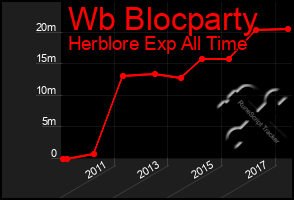 Total Graph of Wb Blocparty