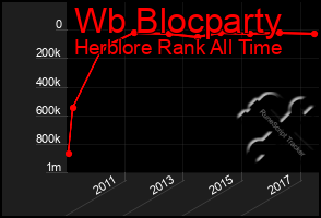 Total Graph of Wb Blocparty