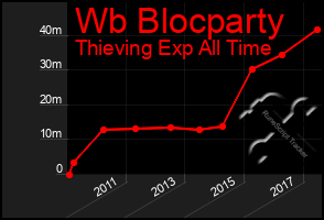 Total Graph of Wb Blocparty