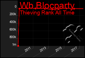 Total Graph of Wb Blocparty