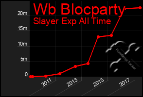 Total Graph of Wb Blocparty