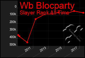 Total Graph of Wb Blocparty