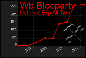 Total Graph of Wb Blocparty