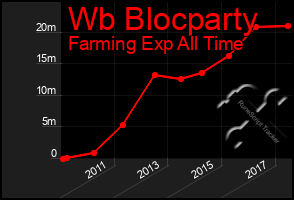 Total Graph of Wb Blocparty