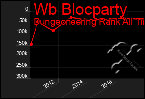 Total Graph of Wb Blocparty