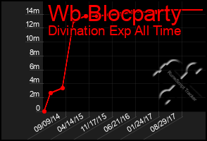 Total Graph of Wb Blocparty