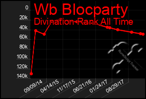 Total Graph of Wb Blocparty