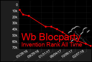 Total Graph of Wb Blocparty