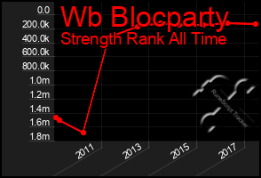 Total Graph of Wb Blocparty