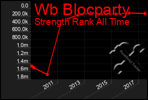 Total Graph of Wb Blocparty