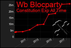 Total Graph of Wb Blocparty