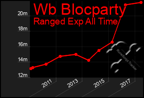 Total Graph of Wb Blocparty