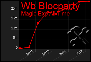 Total Graph of Wb Blocparty