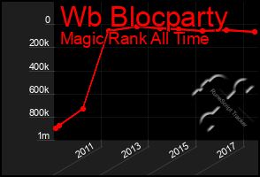 Total Graph of Wb Blocparty