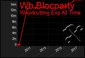 Total Graph of Wb Blocparty