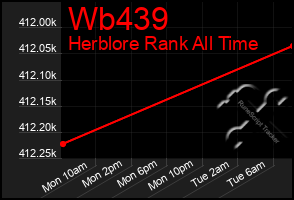 Total Graph of Wb439