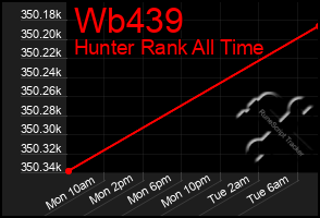 Total Graph of Wb439