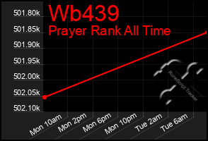 Total Graph of Wb439