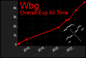 Total Graph of Wbg