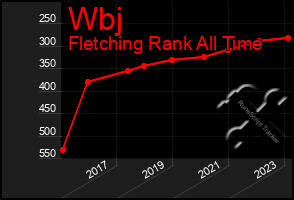 Total Graph of Wbj