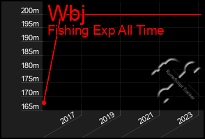 Total Graph of Wbj