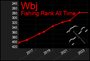 Total Graph of Wbj