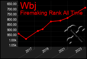 Total Graph of Wbj