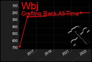 Total Graph of Wbj