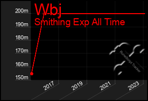 Total Graph of Wbj