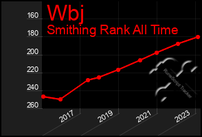 Total Graph of Wbj