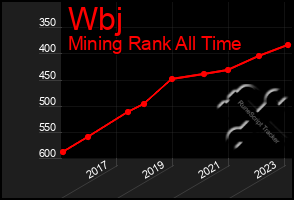 Total Graph of Wbj