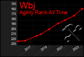 Total Graph of Wbj