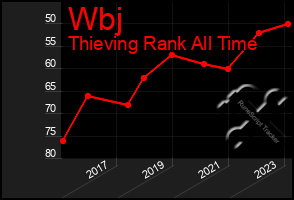 Total Graph of Wbj