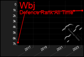 Total Graph of Wbj